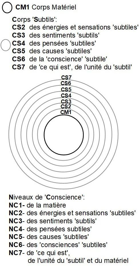 Corps et nc subtils jpg 1